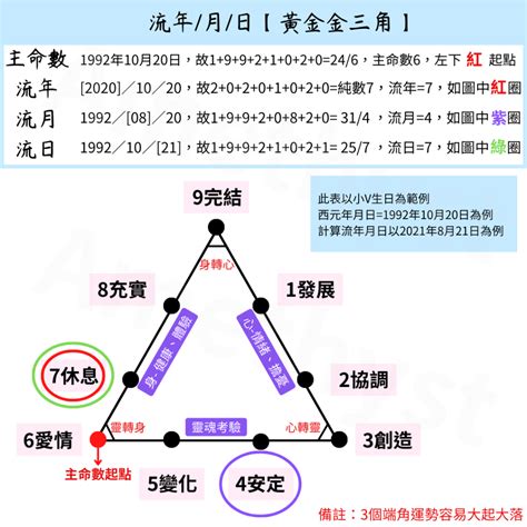 生命靈數流年|2025運勢報告，如何透過我的生命流年數看待新的一年（含線上。